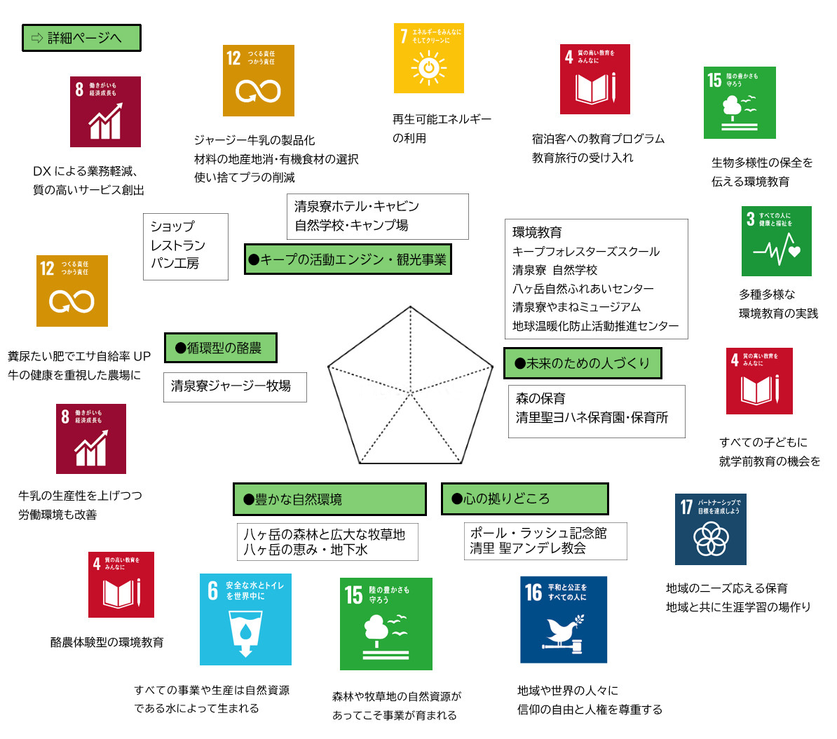 KEEP協会 SDGモデル